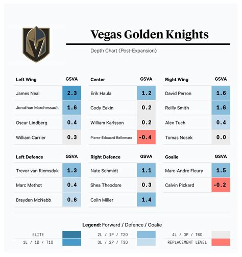 vegas knights depth chart